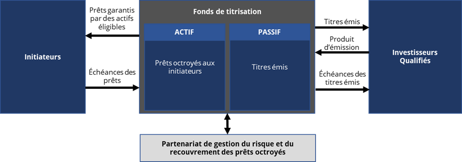 Schéma de fonctionnement d'un fonds de dettes